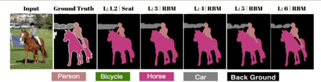 Figure 3 for Generative ScatterNet Hybrid Deep Learning (G-SHDL) Network with Structural Priors for Semantic Image Segmentation