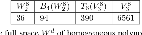 Figure 2 for A block-sparse Tensor Train Format for sample-efficient high-dimensional Polynomial Regression