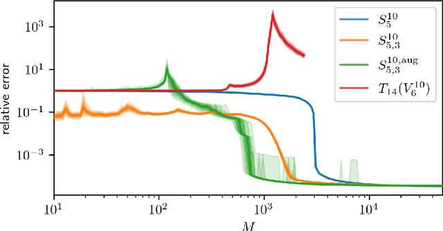 Figure 4 for A block-sparse Tensor Train Format for sample-efficient high-dimensional Polynomial Regression