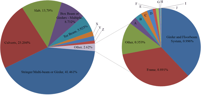 Figure 3 for Bridge type classification: supervised learning on a modified NBI dataset