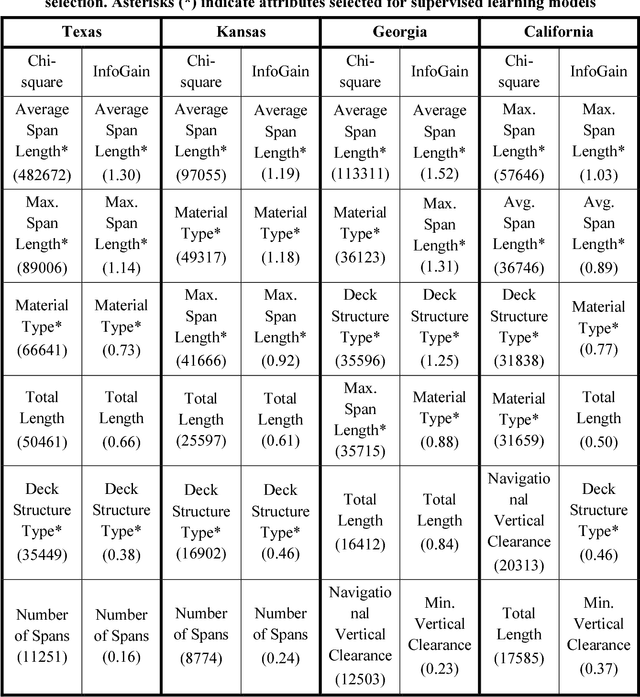 Figure 2 for Bridge type classification: supervised learning on a modified NBI dataset