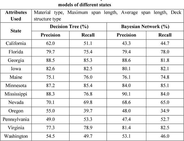 Figure 4 for Bridge type classification: supervised learning on a modified NBI dataset