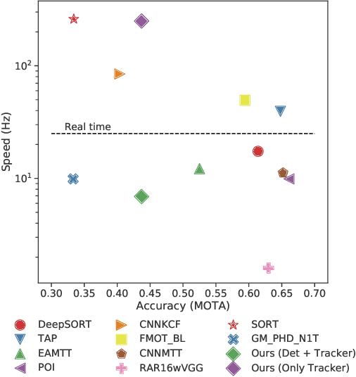 Figure 3 for A fast multi-object tracking system using an object detector ensemble