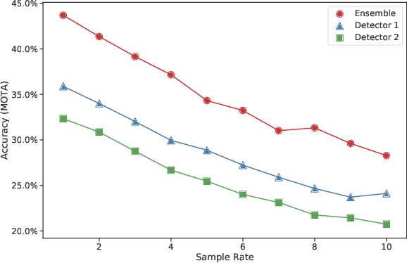 Figure 4 for A fast multi-object tracking system using an object detector ensemble
