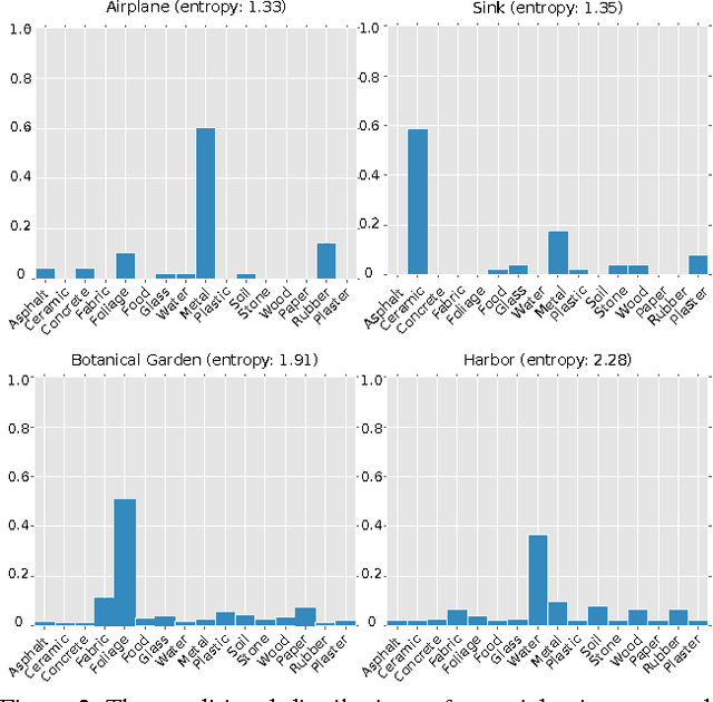 Figure 3 for Material Recognition from Local Appearance in Global Context