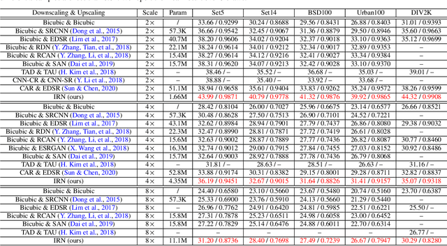 Figure 2 for Invertible Rescaling Network and Its Extensions