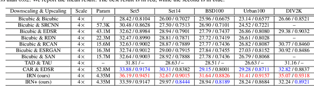 Figure 3 for Invertible Rescaling Network and Its Extensions