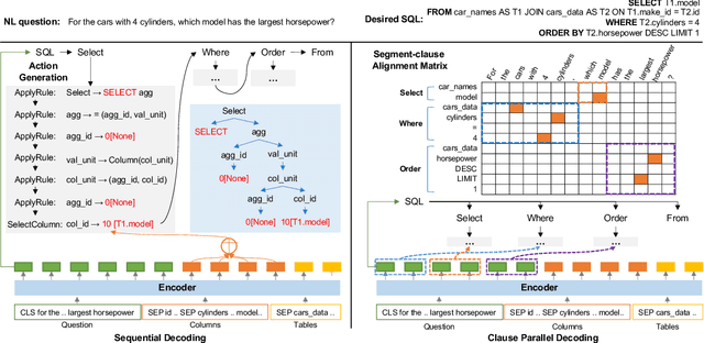 Figure 1 for Faster and Better Grammar-based Text-to-SQL Parsing via Clause-level Parallel Decoding and Alignment Loss