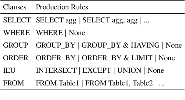 Figure 2 for Faster and Better Grammar-based Text-to-SQL Parsing via Clause-level Parallel Decoding and Alignment Loss