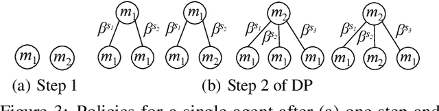 Figure 3 for Planning for Decentralized Control of Multiple Robots Under Uncertainty