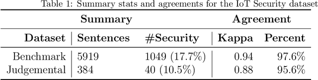 Figure 2 for An Empirical Study of IoT Security Aspects at Sentence-Level in Developer Textual Discussions