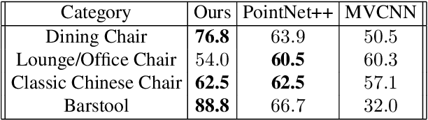 Figure 3 for CloudWalker: 3D Point Cloud Learning by Random Walks for Shape Analysis