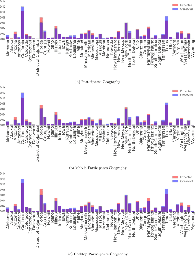 Figure 2 for Predicting Demographics, Moral Foundations, and Human Values from Digital Behaviors
