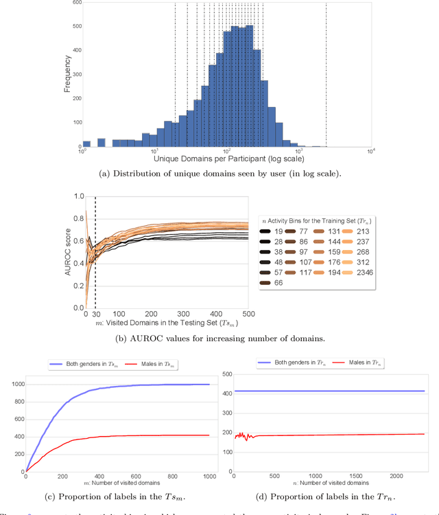 Figure 4 for Predicting Demographics, Moral Foundations, and Human Values from Digital Behaviors