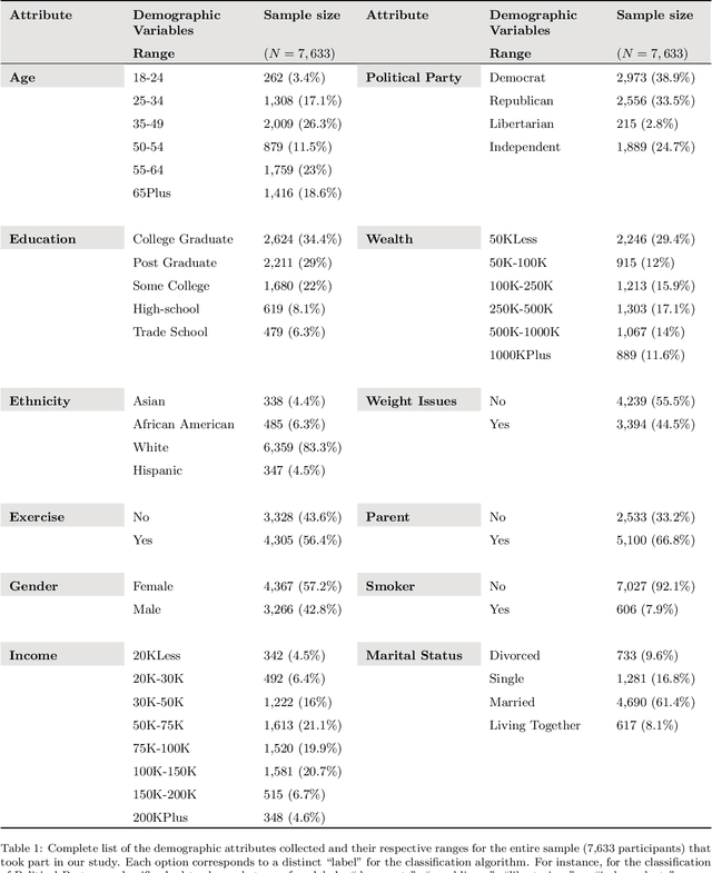 Figure 1 for Predicting Demographics, Moral Foundations, and Human Values from Digital Behaviors