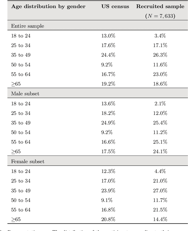 Figure 3 for Predicting Demographics, Moral Foundations, and Human Values from Digital Behaviors