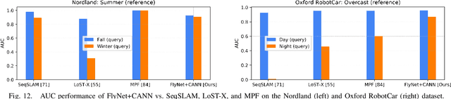 Figure 4 for A Compact Neural Architecture for Visual Place Recognition