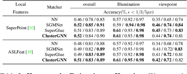Figure 4 for ClusterGNN: Cluster-based Coarse-to-Fine Graph Neural Network for Efficient Feature Matching