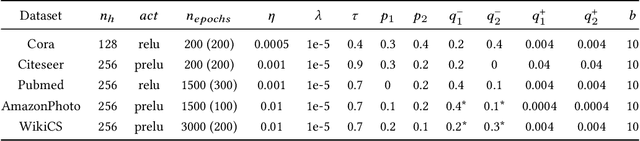 Figure 4 for Towards Robust Graph Contrastive Learning