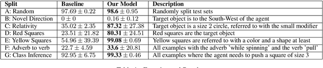 Figure 2 for Systematic Generalization on gSCAN with Language Conditioned Embedding