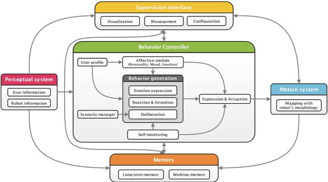 Figure 3 for A platform-independent robot control architecture for multiple therapeutic scenarios