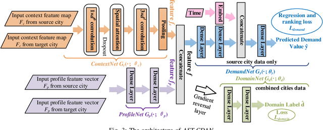 Figure 4 for SPAP: Simultaneous Demand Prediction and Planning for Electric Vehicle Chargers in a New City