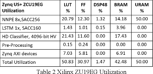 Figure 4 for Real-time Hyper-Dimensional Reconfiguration at the Edge using Hardware Accelerators
