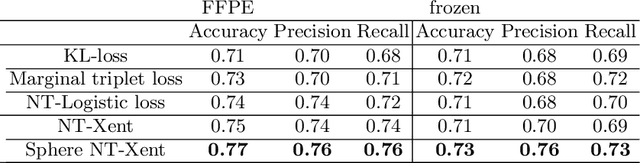 Figure 4 for Mutual Contrastive Learning to Disentangle Whole Slide Image Representations for Glioma Grading