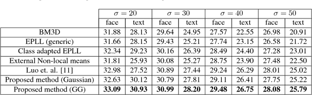Figure 1 for Class-specific image denoising using importance sampling