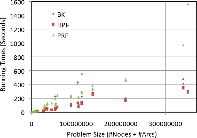 Figure 4 for Competitive Analysis of Minimum-Cut Maximum Flow Algorithms in Vision Problems
