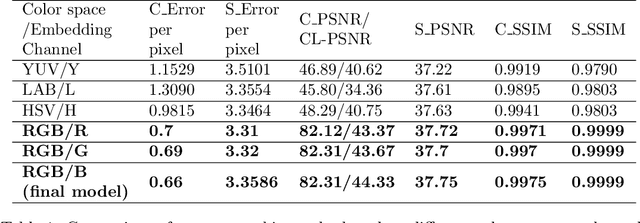 Figure 2 for A Color Image Steganography Based on Frequency Sub-band Selection