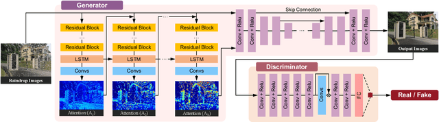 Figure 3 for Attentive Generative Adversarial Network for Raindrop Removal from a Single Image