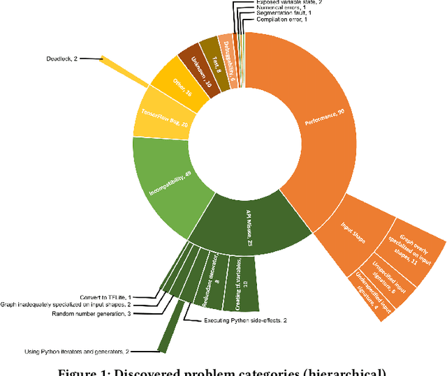 Figure 2 for Challenges in Migrating Imperative Deep Learning Programs to Graph Execution: An Empirical Study