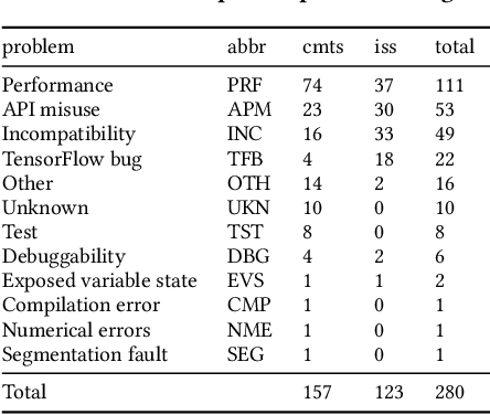 Figure 3 for Challenges in Migrating Imperative Deep Learning Programs to Graph Execution: An Empirical Study