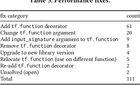 Figure 4 for Challenges in Migrating Imperative Deep Learning Programs to Graph Execution: An Empirical Study