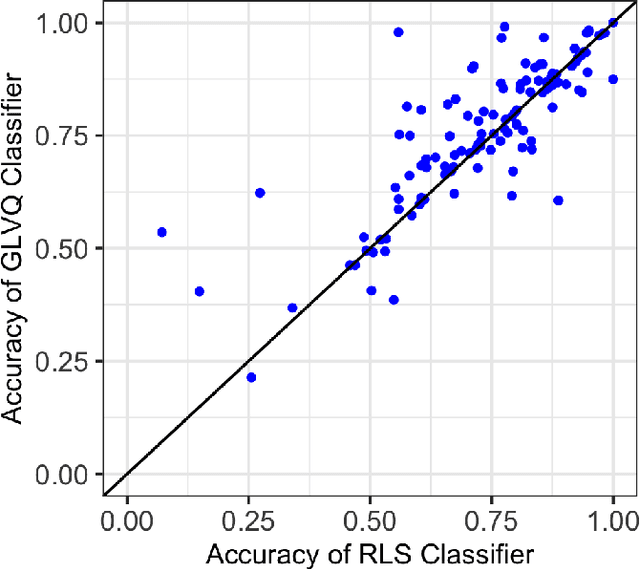 Figure 2 for Generalized Learning Vector Quantization for Classification in Randomized Neural Networks and Hyperdimensional Computing