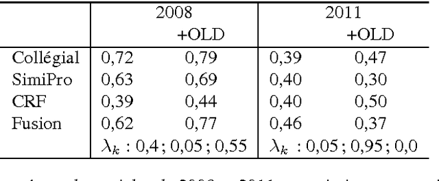Figure 1 for Algorithmes de classification et d'optimisation: participation du LIA/ADOC á DEFT'14