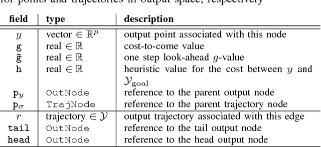 Figure 4 for Sampling-based Algorithms for Optimal Motion Planning Using Closed-loop Prediction
