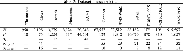 Figure 3 for Identifying Higher-order Combinations of Binary Features