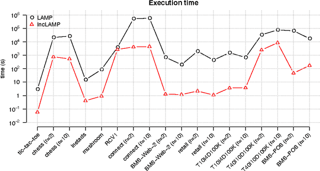 Figure 2 for Identifying Higher-order Combinations of Binary Features