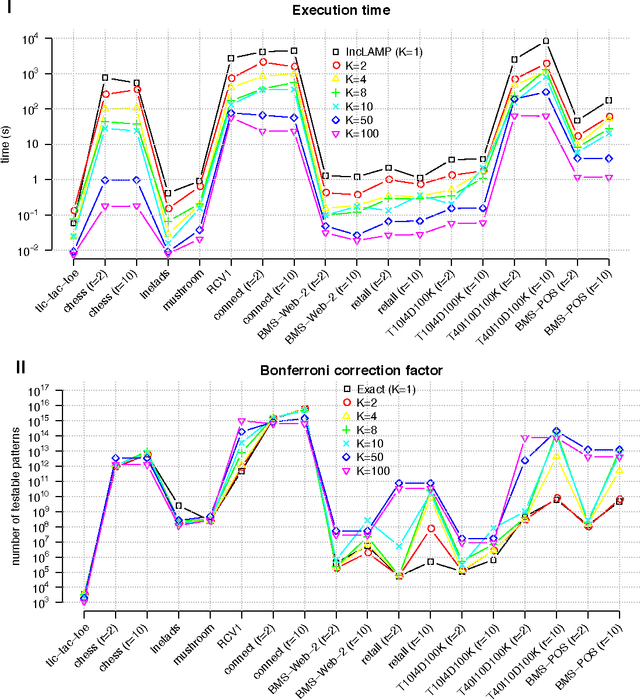 Figure 4 for Identifying Higher-order Combinations of Binary Features