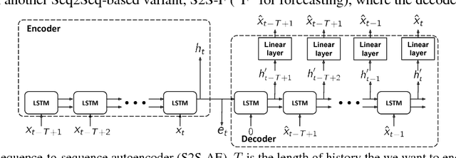 Figure 1 for Improving Clinical Predictions through Unsupervised Time Series Representation Learning