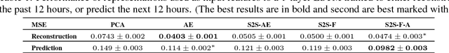 Figure 2 for Improving Clinical Predictions through Unsupervised Time Series Representation Learning