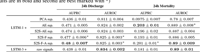 Figure 4 for Improving Clinical Predictions through Unsupervised Time Series Representation Learning