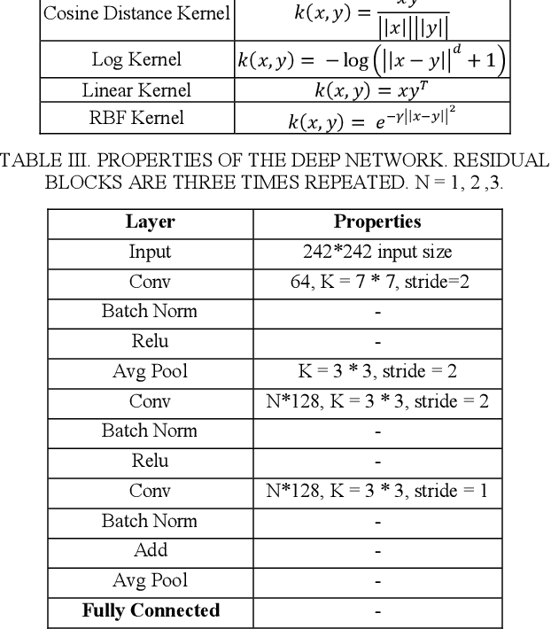 Figure 4 for Learning Representations from Persian Handwriting for Offline Signature Verification, a Deep Transfer Learning Approach