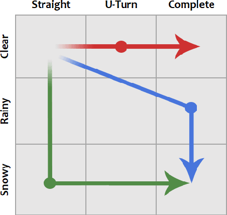 Figure 3 for Investigating Value of Curriculum Reinforcement Learning in Autonomous Driving Under Diverse Road and Weather Conditions
