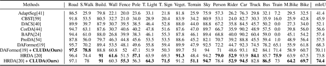 Figure 2 for CLUDA : Contrastive Learning in Unsupervised Domain Adaptation for Semantic Segmentation
