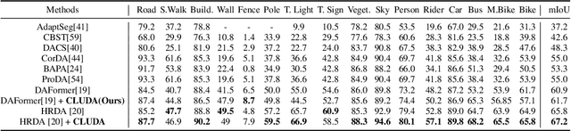 Figure 4 for CLUDA : Contrastive Learning in Unsupervised Domain Adaptation for Semantic Segmentation