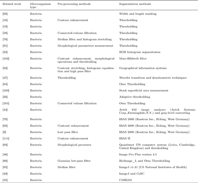 Figure 4 for A Comprehensive Survey with Quantitative Comparison of Image Analysis Methods for Microorganism Biovolume Measurements