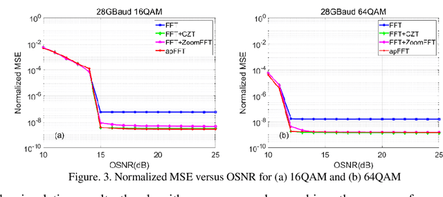 Figure 4 for High Accuracy and Low Complexity Frequency Offset Estimation Based on All-Phase FFT for M-QAM Coherent Optical Systems